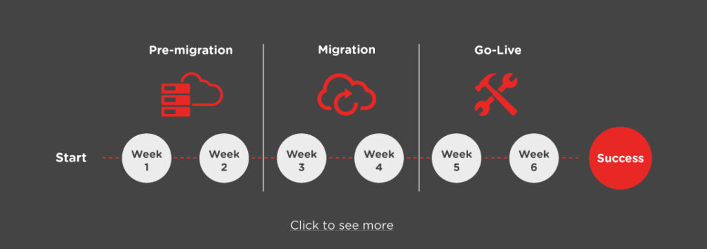 Ligtbox Infographic - How to reach the Cloud in only 6 weeks