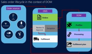 All you need to know about Distributed Order Management in Dynamics 365