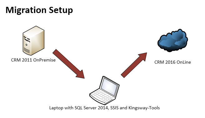 blog_crm-migration_switzerland Setup Datenmigration: Von CRM 2011 zu CRM 2016