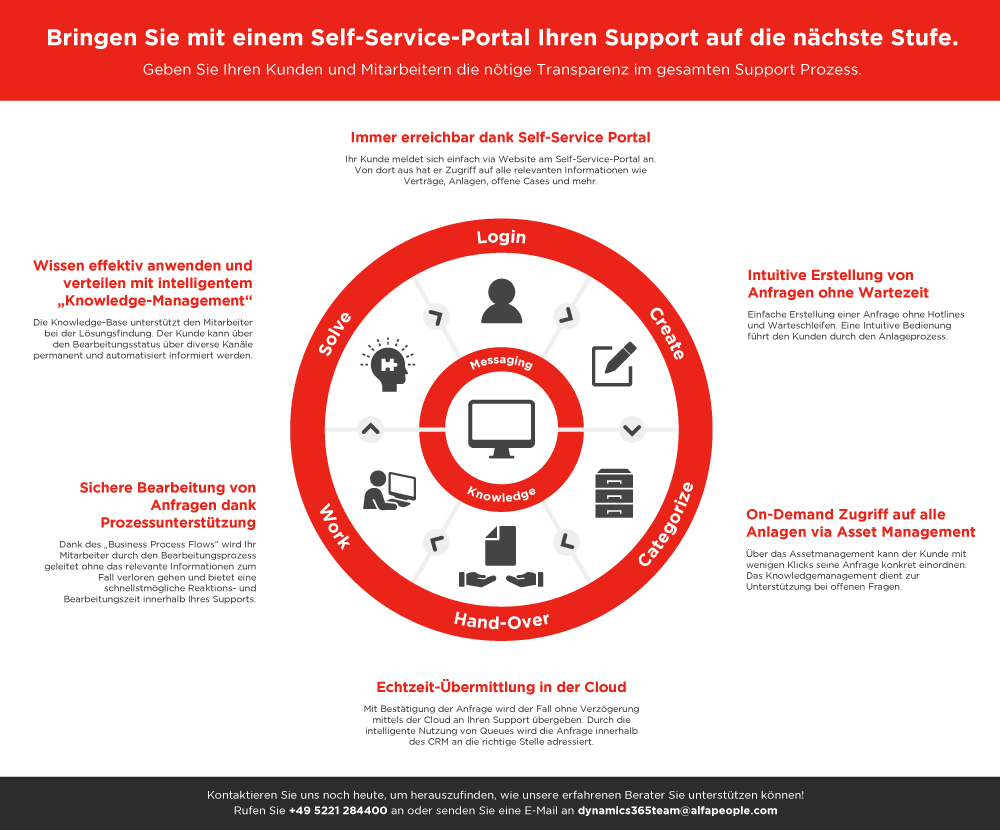 Infographic: Bringen Sie mit dem Self-Service-Portal Ihren Support auf die nächste Stufe