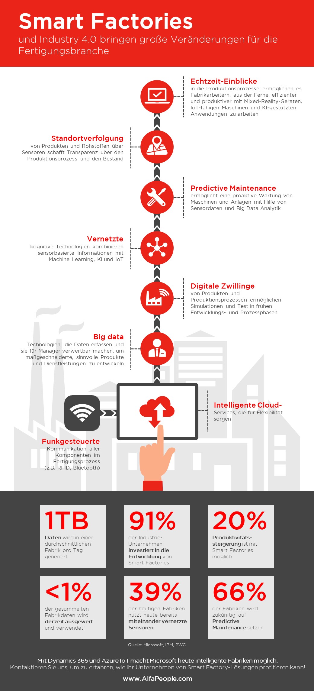 Infographic: Smart Factories und Industry 4.0