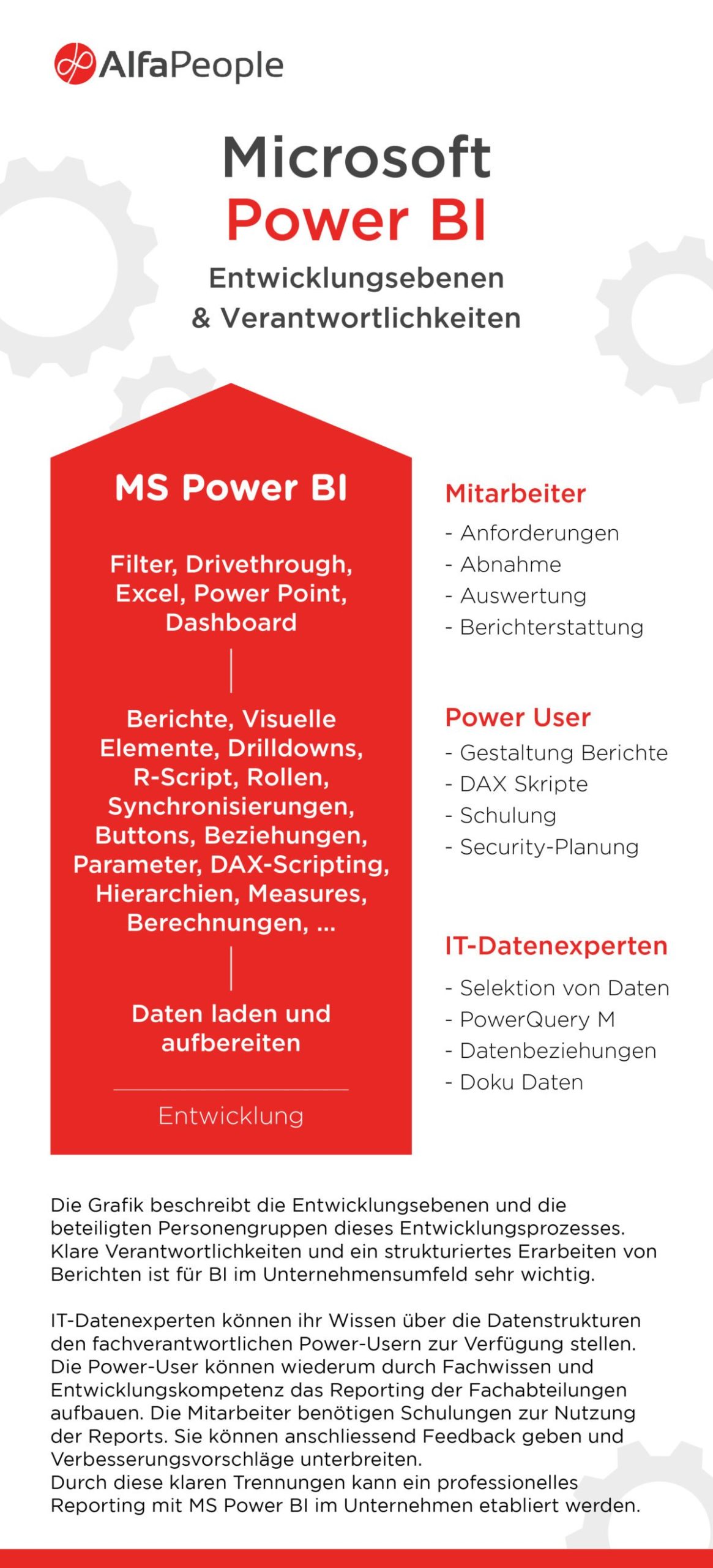 Infographic: Microsoft Power BI – Entwicklungsebenen & Verantwortlichkeiten