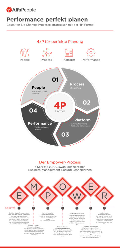 Infografik: Performance perfekt planen – Gestalten Sie Change-Prozesse strategisch mit der 4P-Formel.