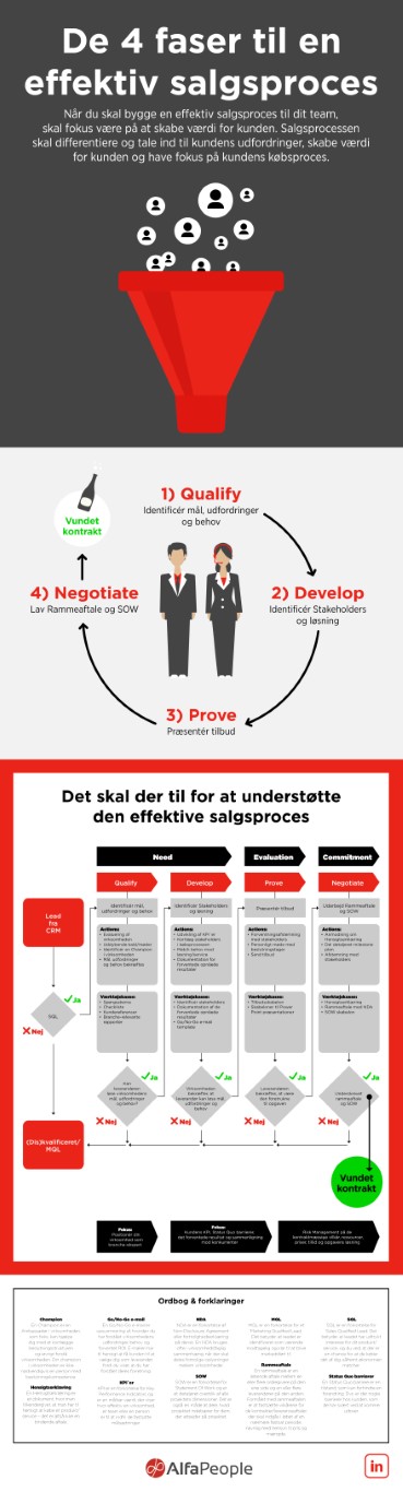 Infografik: De fire faser til en effektiv salgsproces