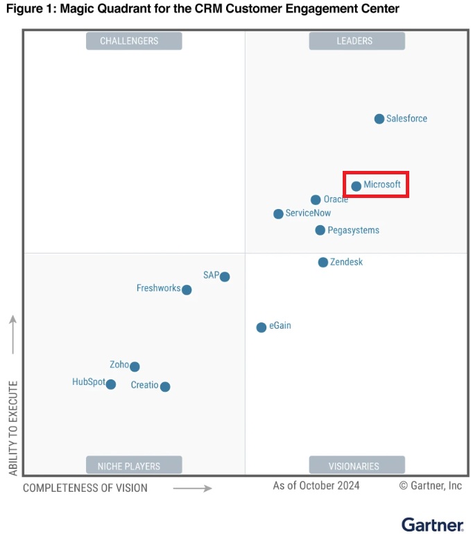 Gartner Magic Quadrant™ for CRM Customer Engagement Center