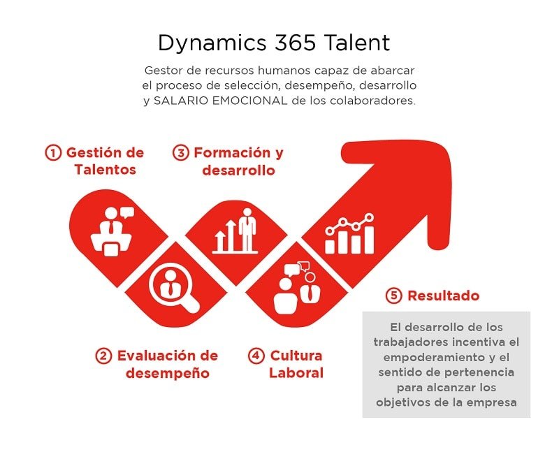 Infográfico: Dynamics 365 Talent y el Salario Emocional