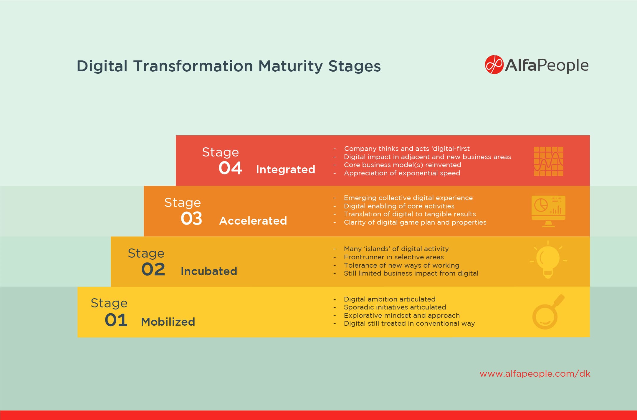 Infographic: Digital Transformation Maturity Stages