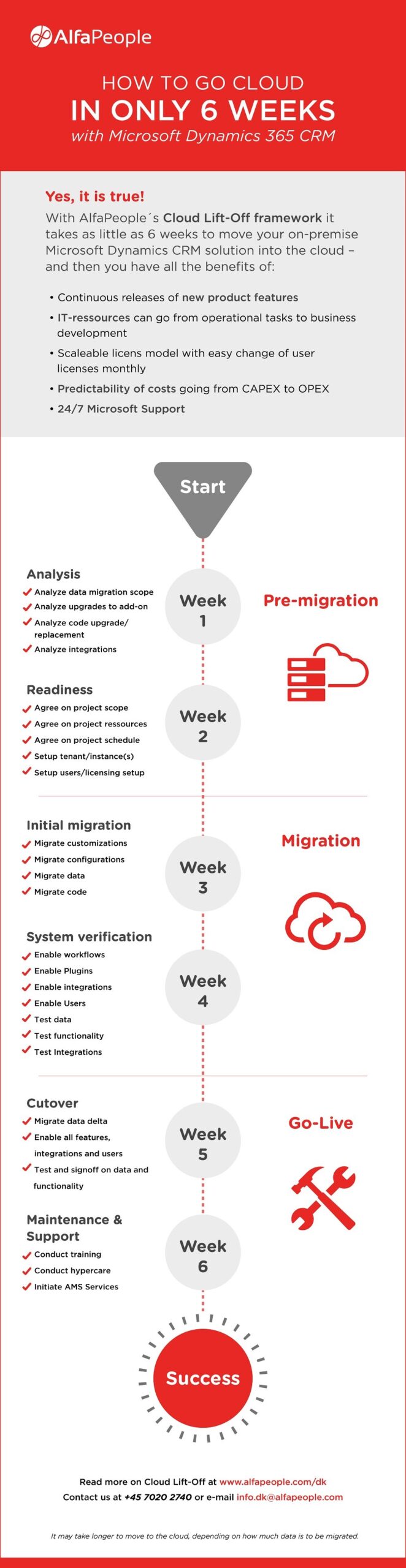 Infographic: How to go Cloud in Only 6 Weeks With Microsoft Dynamics 365 CRM