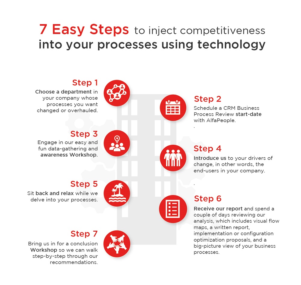 Infographic: 7 Steps to Future-Proofing Your Business