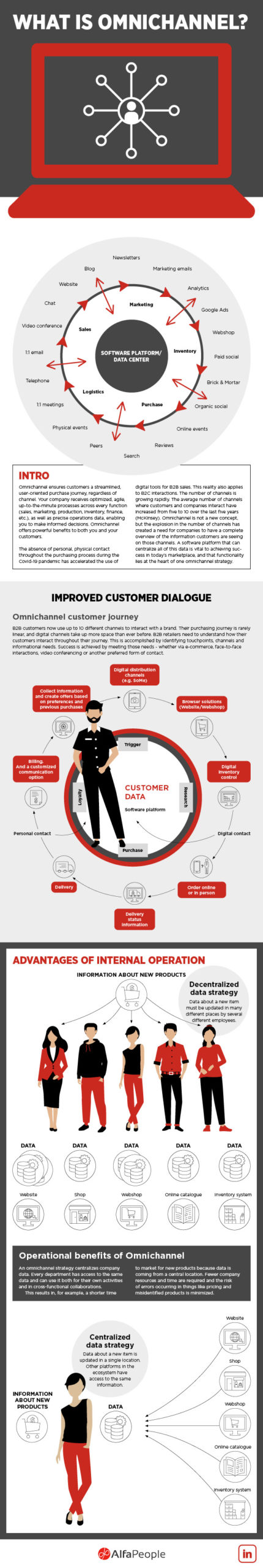 Infographic: What is omnichannel?