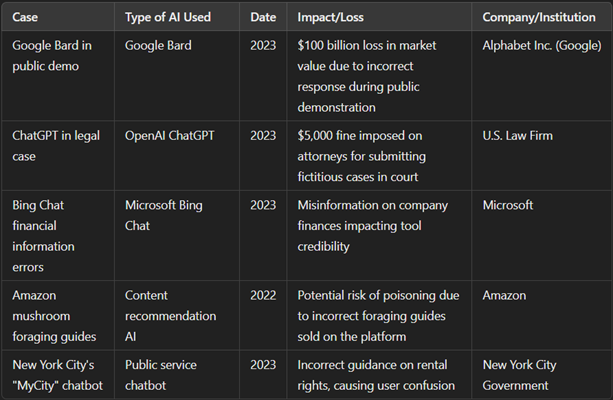 Real Cases of the Impact of AI Hallucinations