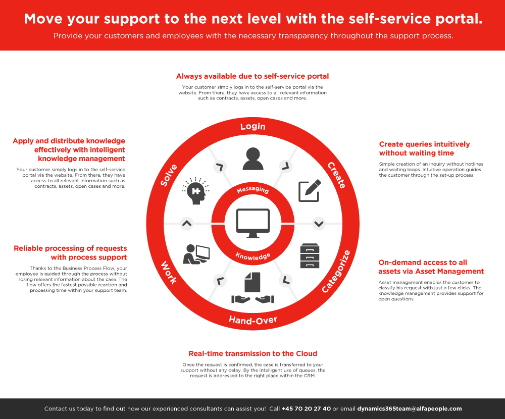 Infographic: Move your support to the next level with the self-service portal