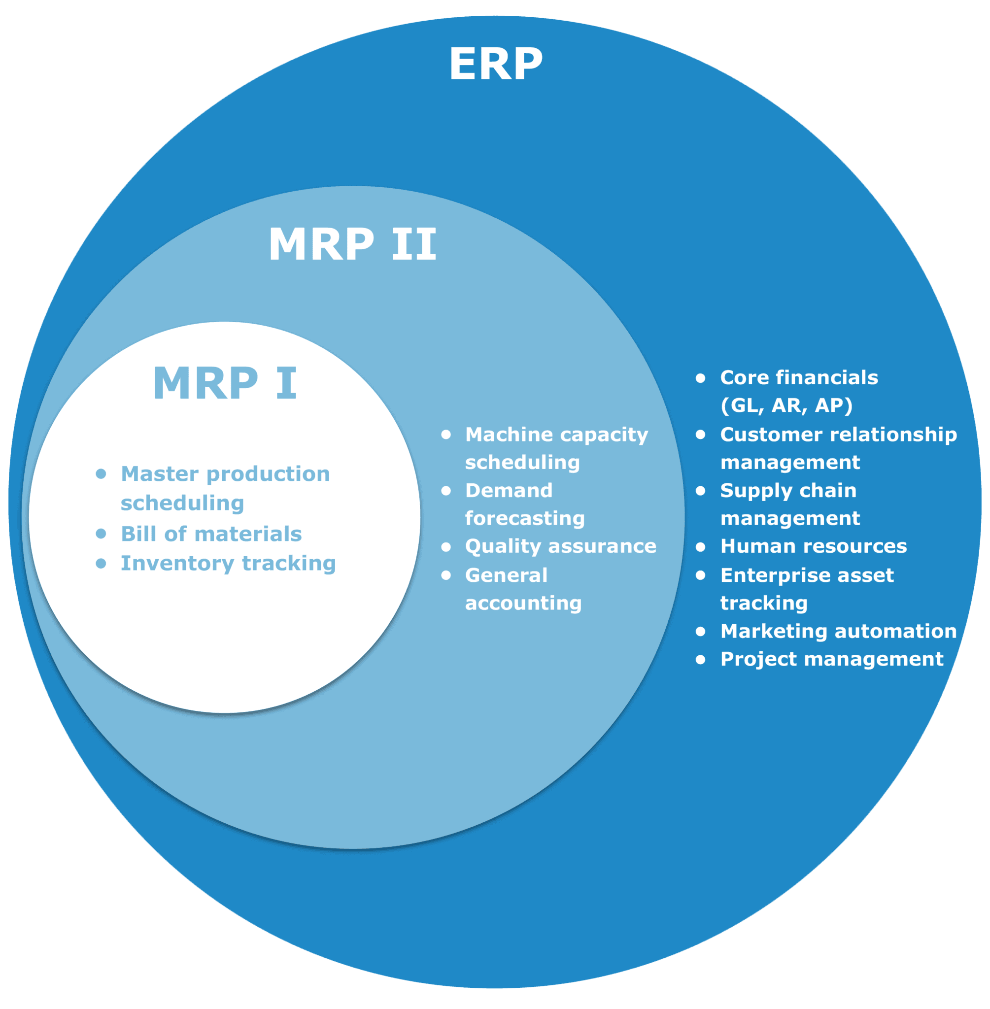 Mrp Ii / ERP системы / Manufacturing resource planning (mrp ii) is ...