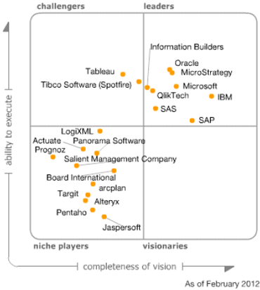 What makes Power BI the market leader according to Gartner-Image 1 What makes Power BI the market leader according to Gartner-Image 1