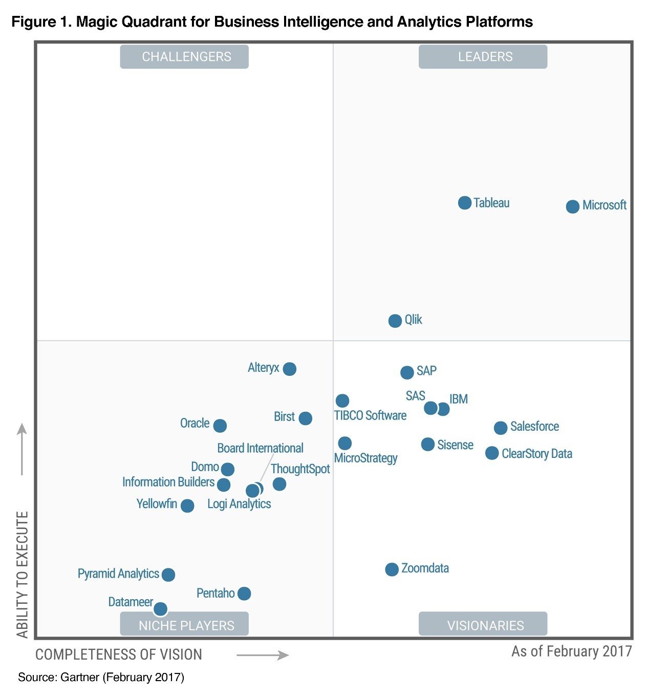 What makes Power BI the market leader according to Gartner-Image 2 What makes Power BI the market leader according to Gartner-Image 2