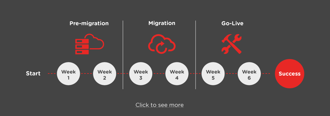 Infographic - How to reach the Cloud in only 6 weeks