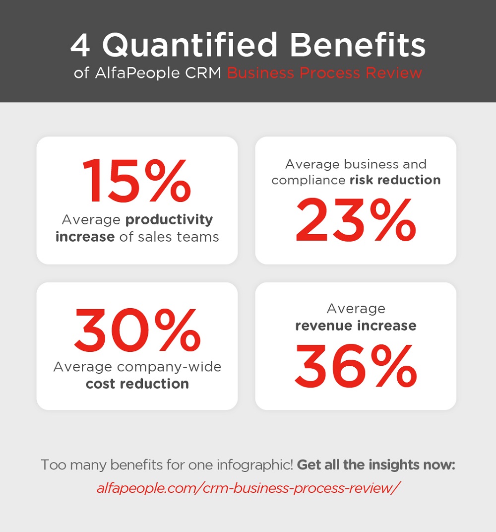 Infographic: 4 quantified benefits of CRM Business Process Review