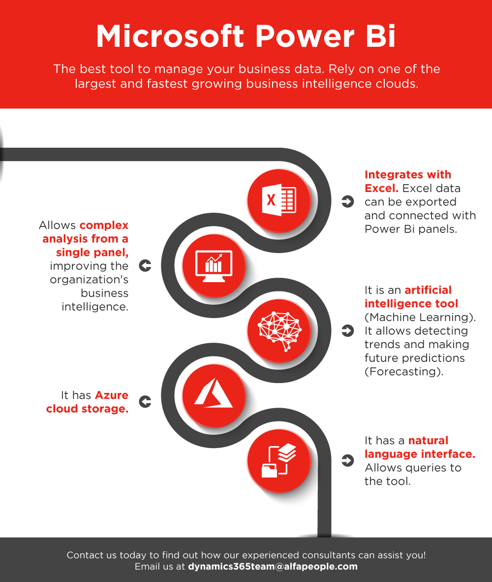 Infographic Unify Analysis With Power BI AlfaPeople Global