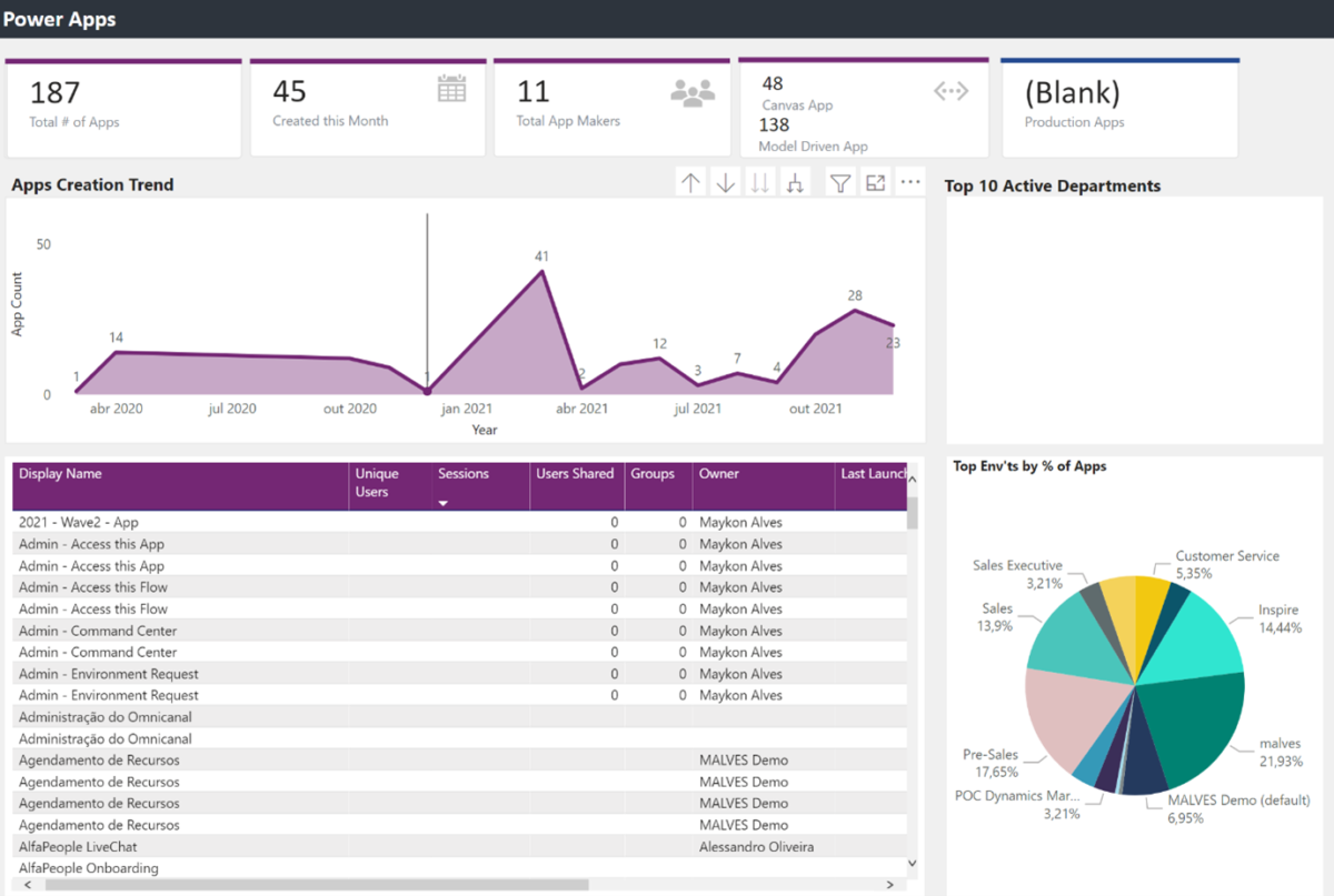 Figure 7 – Power Apps – Deep Dive