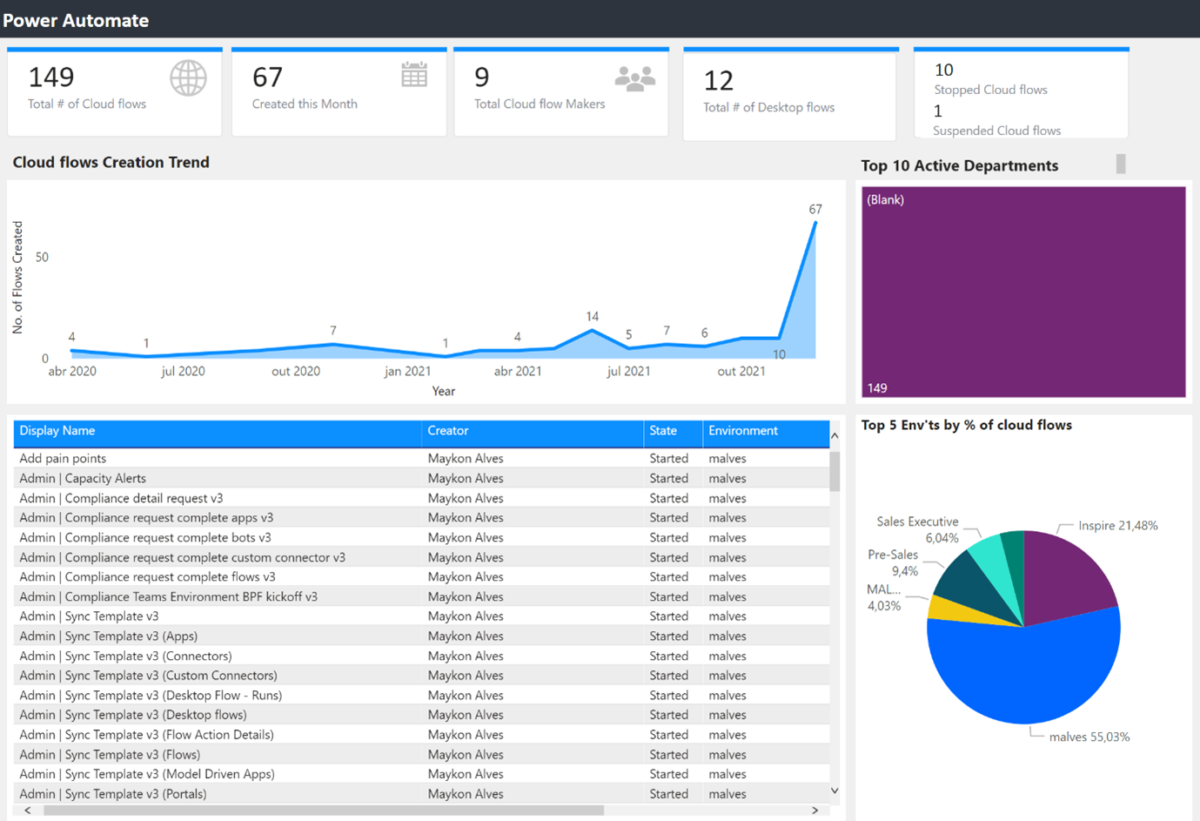 Figure 8 – Power Automate – Deep Dive