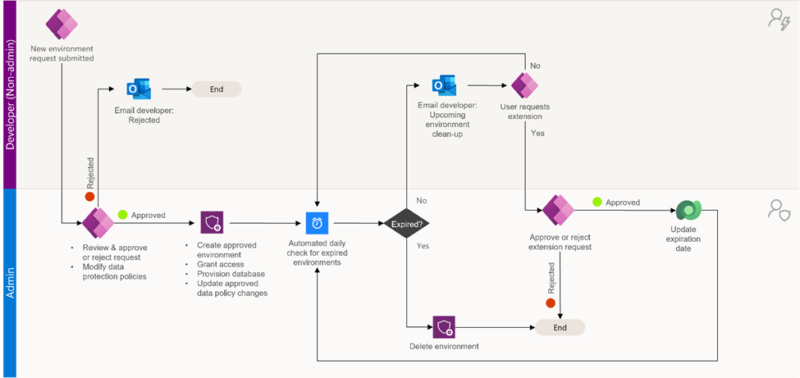 Figure 5 – Approval flow to create new environments