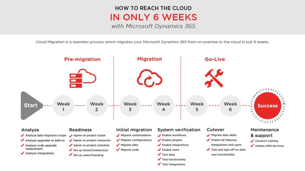 infographic cloud only 6 weeks microsoft dynamics 365 crm 1