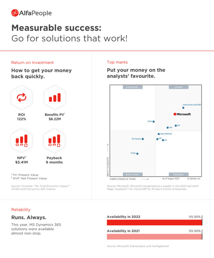 Infographic: Measurable Success