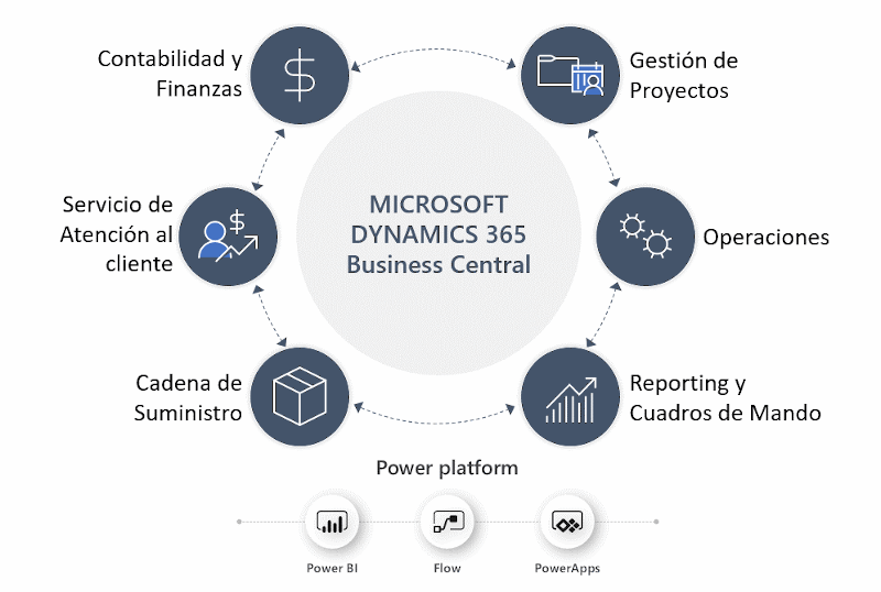 3 reasons why Dynamics 365 Business Central revolutionizes, transforms and digitizes SMEs